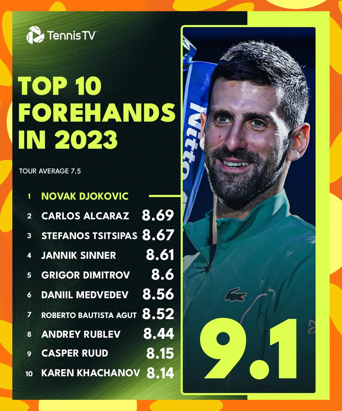 PG Soft Gaming-法国网球队完胜德国网球队,德约科维奇打破历史纪录